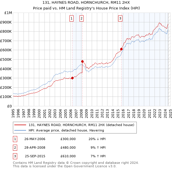 131, HAYNES ROAD, HORNCHURCH, RM11 2HX: Price paid vs HM Land Registry's House Price Index