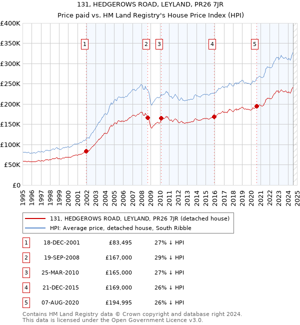 131, HEDGEROWS ROAD, LEYLAND, PR26 7JR: Price paid vs HM Land Registry's House Price Index