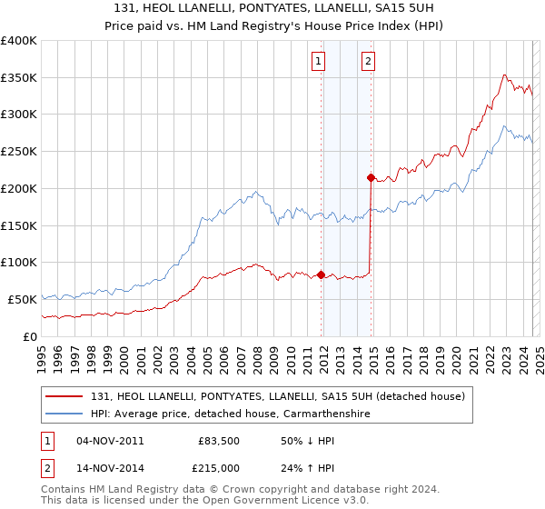 131, HEOL LLANELLI, PONTYATES, LLANELLI, SA15 5UH: Price paid vs HM Land Registry's House Price Index