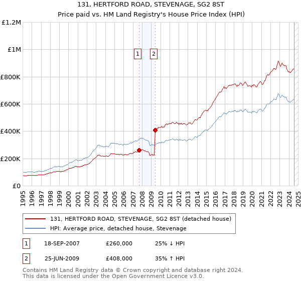 131, HERTFORD ROAD, STEVENAGE, SG2 8ST: Price paid vs HM Land Registry's House Price Index