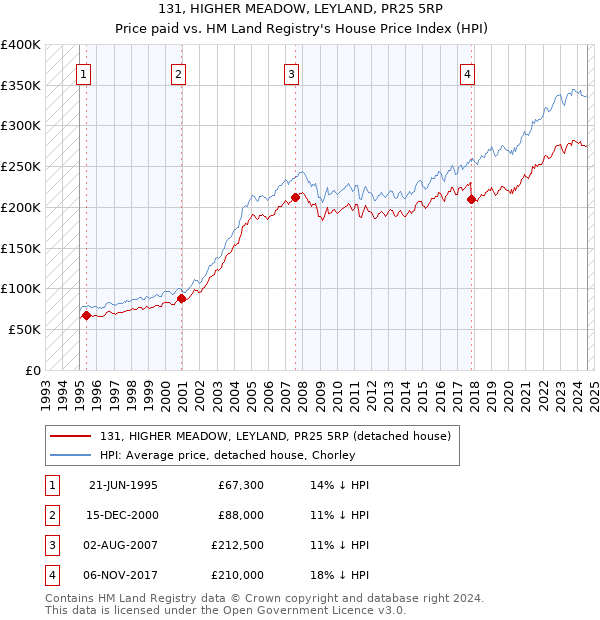 131, HIGHER MEADOW, LEYLAND, PR25 5RP: Price paid vs HM Land Registry's House Price Index