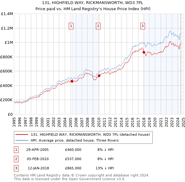 131, HIGHFIELD WAY, RICKMANSWORTH, WD3 7PL: Price paid vs HM Land Registry's House Price Index