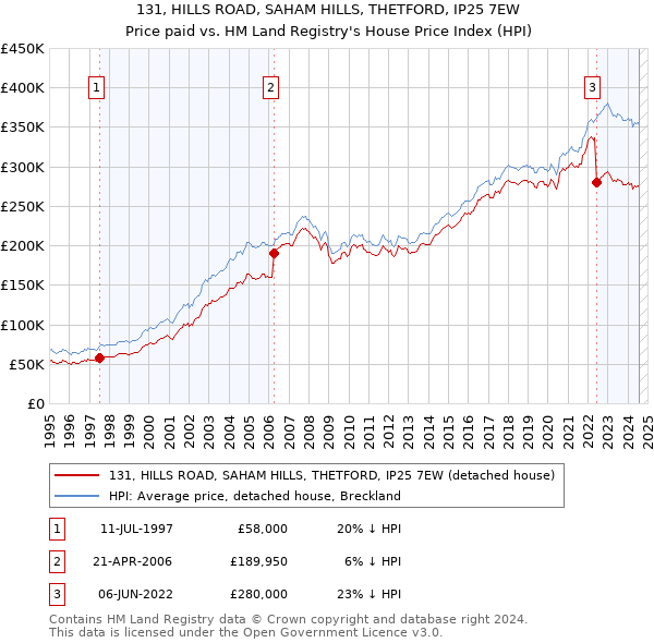 131, HILLS ROAD, SAHAM HILLS, THETFORD, IP25 7EW: Price paid vs HM Land Registry's House Price Index