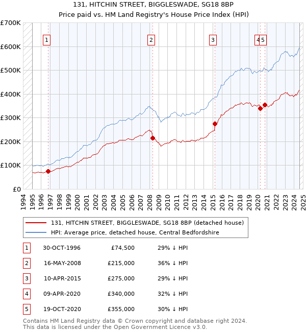 131, HITCHIN STREET, BIGGLESWADE, SG18 8BP: Price paid vs HM Land Registry's House Price Index