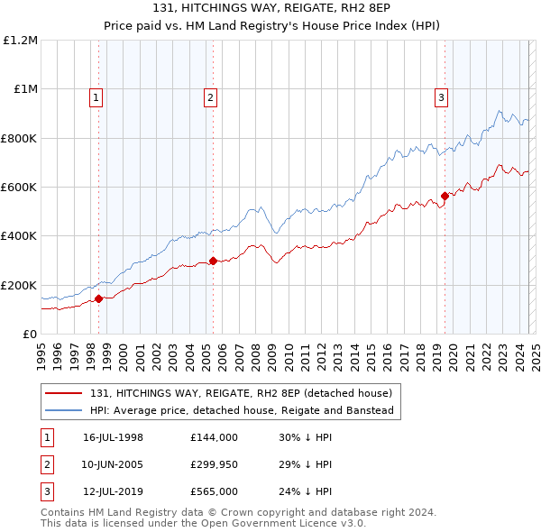 131, HITCHINGS WAY, REIGATE, RH2 8EP: Price paid vs HM Land Registry's House Price Index