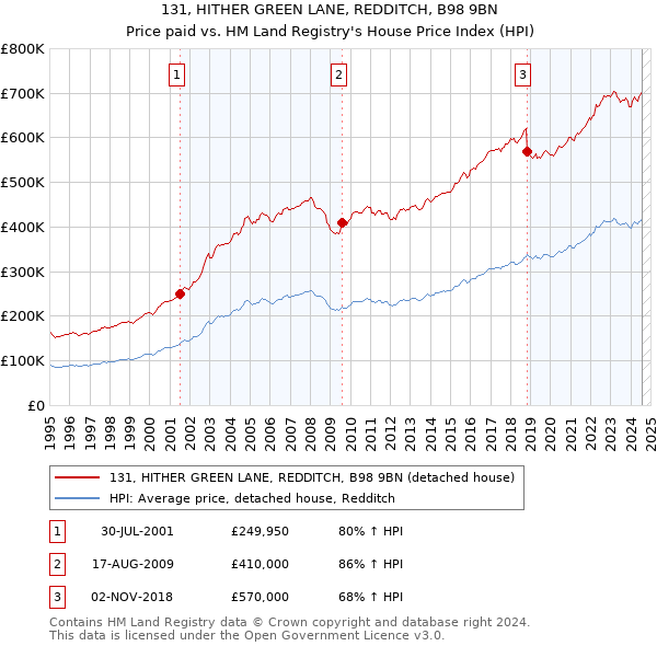 131, HITHER GREEN LANE, REDDITCH, B98 9BN: Price paid vs HM Land Registry's House Price Index