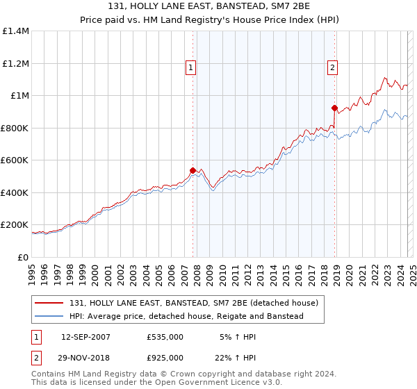 131, HOLLY LANE EAST, BANSTEAD, SM7 2BE: Price paid vs HM Land Registry's House Price Index