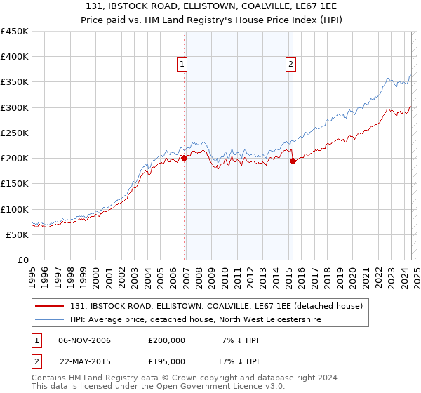 131, IBSTOCK ROAD, ELLISTOWN, COALVILLE, LE67 1EE: Price paid vs HM Land Registry's House Price Index