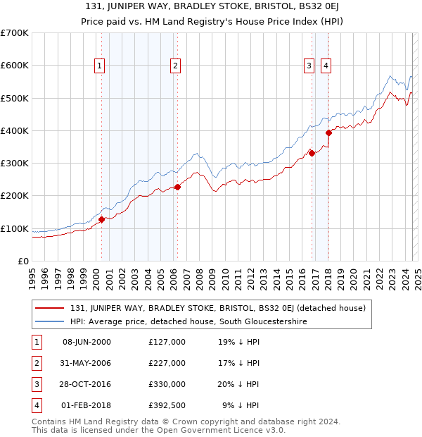 131, JUNIPER WAY, BRADLEY STOKE, BRISTOL, BS32 0EJ: Price paid vs HM Land Registry's House Price Index