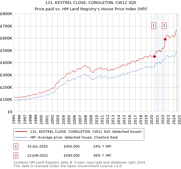 131, KESTREL CLOSE, CONGLETON, CW12 3QX: Price paid vs HM Land Registry's House Price Index