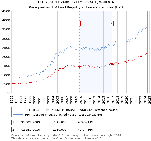 131, KESTREL PARK, SKELMERSDALE, WN8 6TA: Price paid vs HM Land Registry's House Price Index