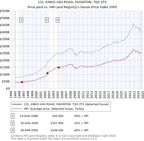 131, KINGS ASH ROAD, PAIGNTON, TQ3 3TX: Price paid vs HM Land Registry's House Price Index