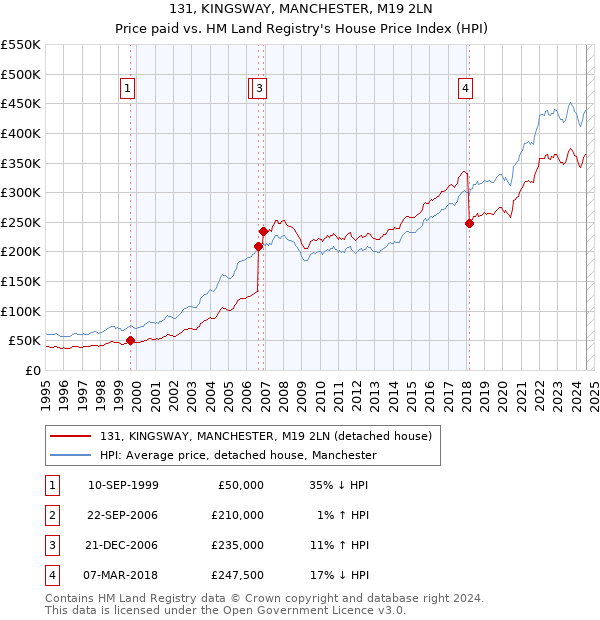 131, KINGSWAY, MANCHESTER, M19 2LN: Price paid vs HM Land Registry's House Price Index