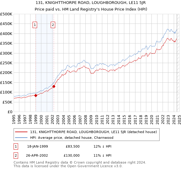 131, KNIGHTTHORPE ROAD, LOUGHBOROUGH, LE11 5JR: Price paid vs HM Land Registry's House Price Index