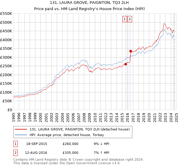 131, LAURA GROVE, PAIGNTON, TQ3 2LH: Price paid vs HM Land Registry's House Price Index