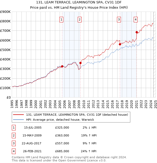 131, LEAM TERRACE, LEAMINGTON SPA, CV31 1DF: Price paid vs HM Land Registry's House Price Index