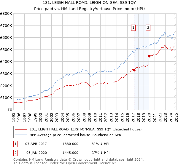 131, LEIGH HALL ROAD, LEIGH-ON-SEA, SS9 1QY: Price paid vs HM Land Registry's House Price Index