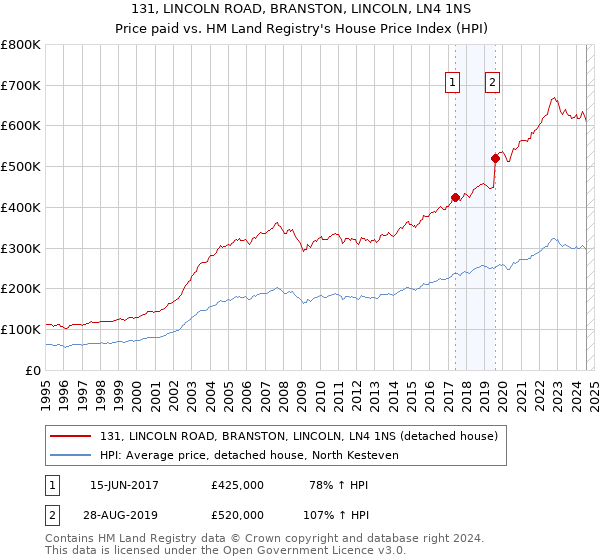 131, LINCOLN ROAD, BRANSTON, LINCOLN, LN4 1NS: Price paid vs HM Land Registry's House Price Index