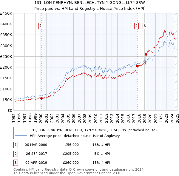 131, LON PENRHYN, BENLLECH, TYN-Y-GONGL, LL74 8RW: Price paid vs HM Land Registry's House Price Index