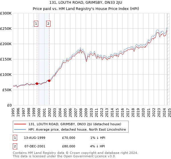 131, LOUTH ROAD, GRIMSBY, DN33 2JU: Price paid vs HM Land Registry's House Price Index