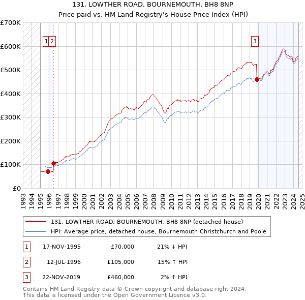 131, LOWTHER ROAD, BOURNEMOUTH, BH8 8NP: Price paid vs HM Land Registry's House Price Index