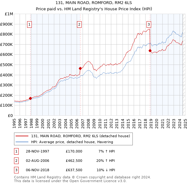 131, MAIN ROAD, ROMFORD, RM2 6LS: Price paid vs HM Land Registry's House Price Index