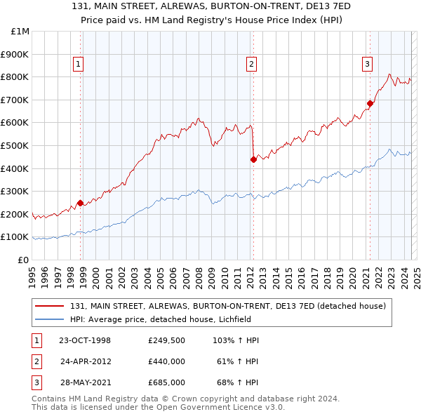 131, MAIN STREET, ALREWAS, BURTON-ON-TRENT, DE13 7ED: Price paid vs HM Land Registry's House Price Index