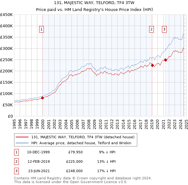 131, MAJESTIC WAY, TELFORD, TF4 3TW: Price paid vs HM Land Registry's House Price Index