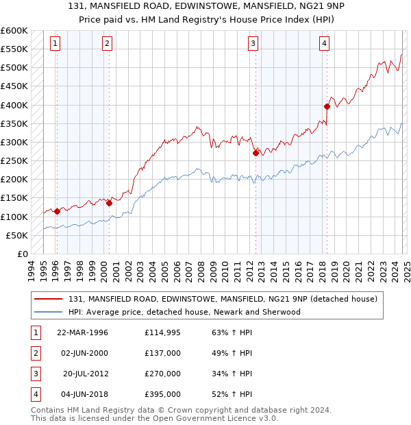 131, MANSFIELD ROAD, EDWINSTOWE, MANSFIELD, NG21 9NP: Price paid vs HM Land Registry's House Price Index