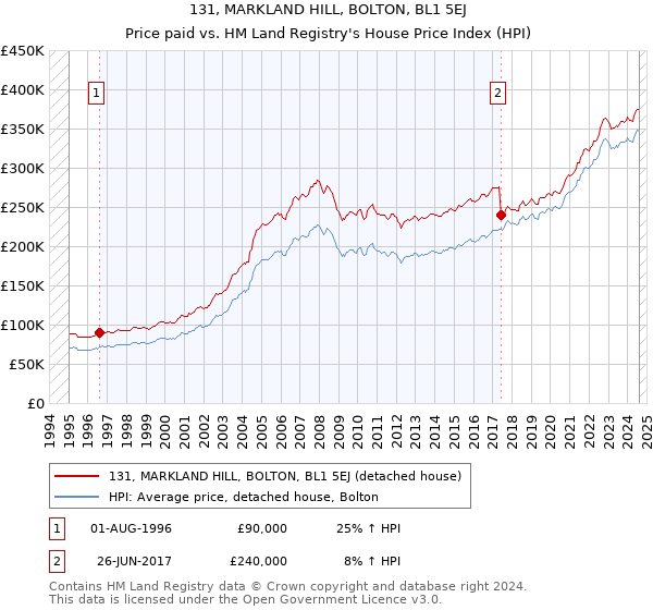 131, MARKLAND HILL, BOLTON, BL1 5EJ: Price paid vs HM Land Registry's House Price Index