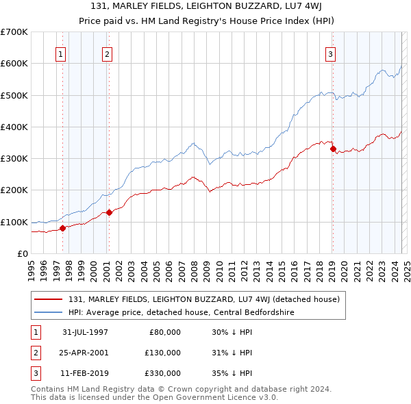 131, MARLEY FIELDS, LEIGHTON BUZZARD, LU7 4WJ: Price paid vs HM Land Registry's House Price Index