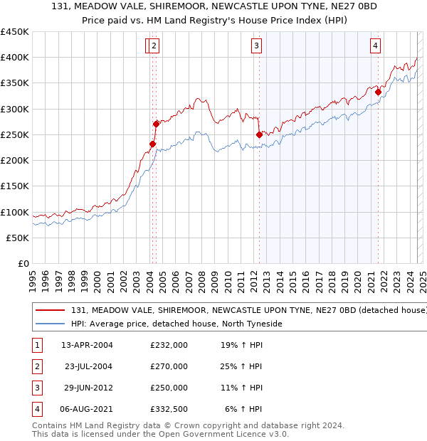 131, MEADOW VALE, SHIREMOOR, NEWCASTLE UPON TYNE, NE27 0BD: Price paid vs HM Land Registry's House Price Index