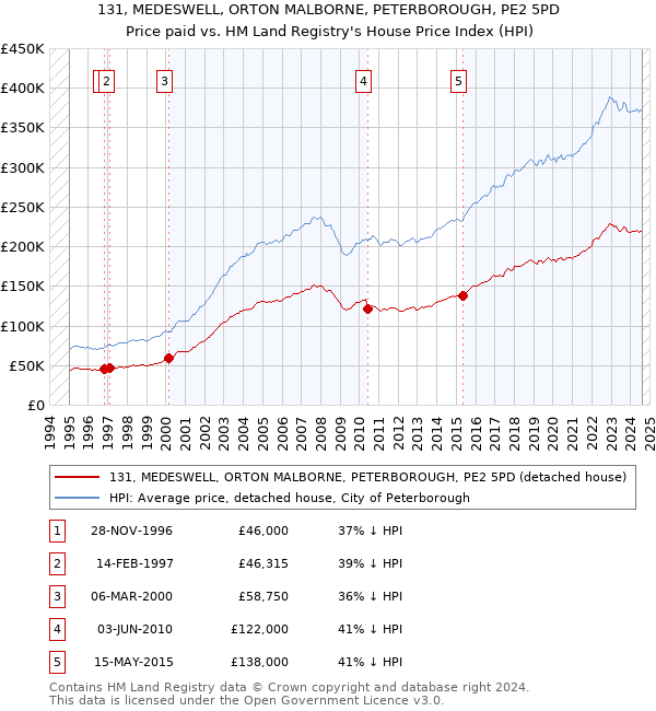 131, MEDESWELL, ORTON MALBORNE, PETERBOROUGH, PE2 5PD: Price paid vs HM Land Registry's House Price Index