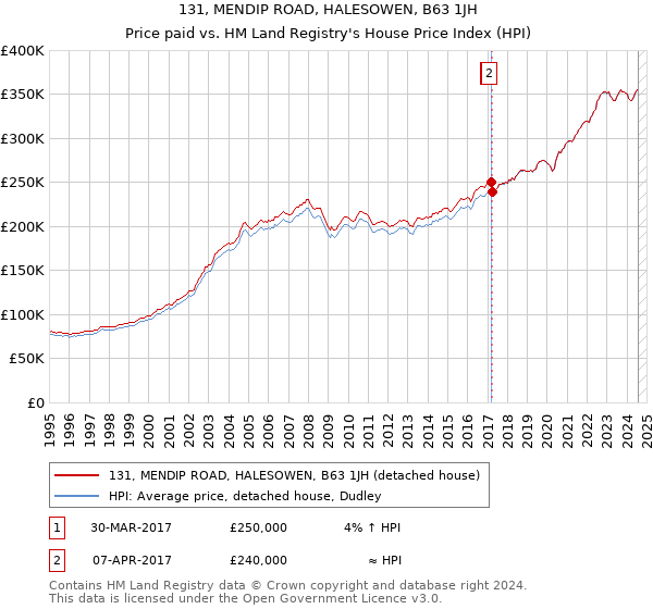 131, MENDIP ROAD, HALESOWEN, B63 1JH: Price paid vs HM Land Registry's House Price Index