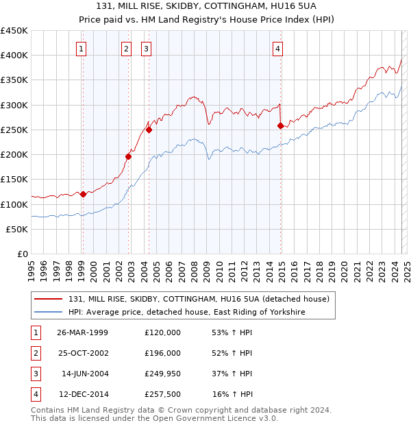 131, MILL RISE, SKIDBY, COTTINGHAM, HU16 5UA: Price paid vs HM Land Registry's House Price Index