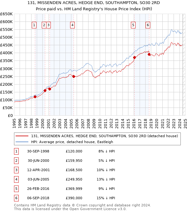 131, MISSENDEN ACRES, HEDGE END, SOUTHAMPTON, SO30 2RD: Price paid vs HM Land Registry's House Price Index