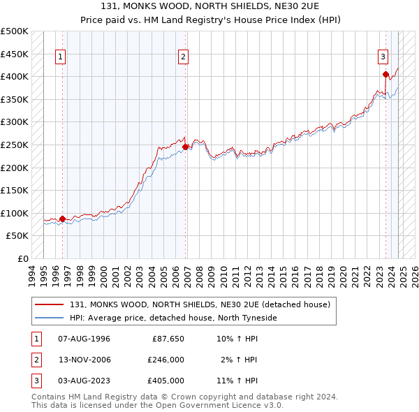 131, MONKS WOOD, NORTH SHIELDS, NE30 2UE: Price paid vs HM Land Registry's House Price Index