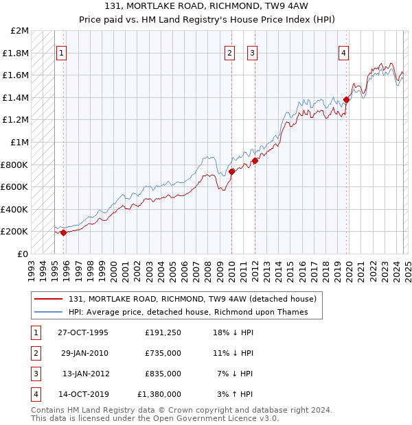 131, MORTLAKE ROAD, RICHMOND, TW9 4AW: Price paid vs HM Land Registry's House Price Index