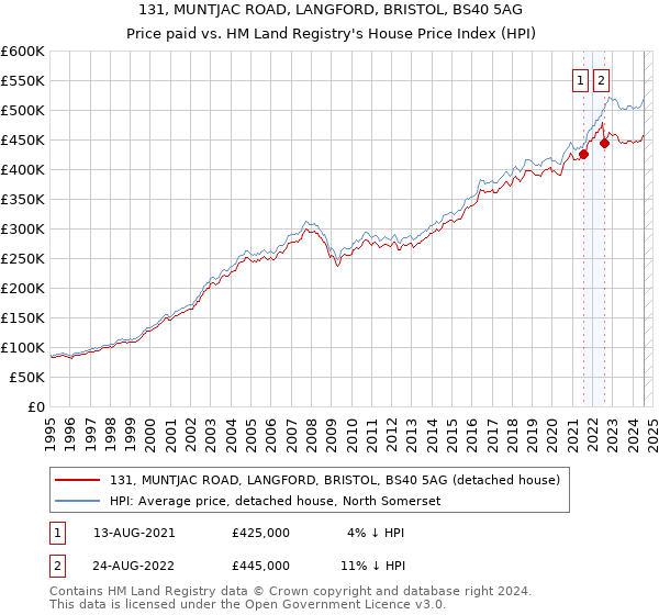 131, MUNTJAC ROAD, LANGFORD, BRISTOL, BS40 5AG: Price paid vs HM Land Registry's House Price Index