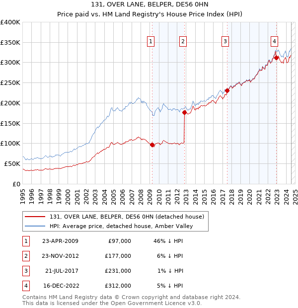 131, OVER LANE, BELPER, DE56 0HN: Price paid vs HM Land Registry's House Price Index