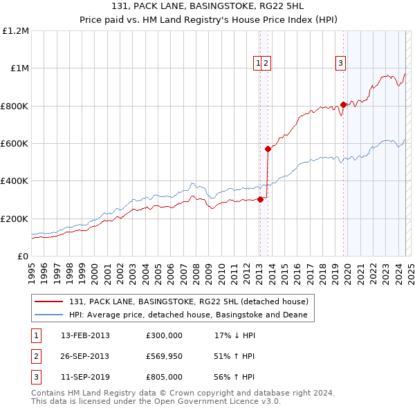 131, PACK LANE, BASINGSTOKE, RG22 5HL: Price paid vs HM Land Registry's House Price Index