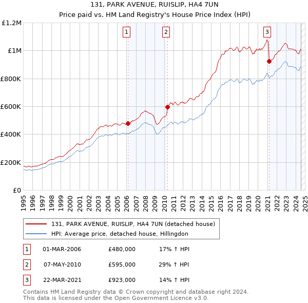 131, PARK AVENUE, RUISLIP, HA4 7UN: Price paid vs HM Land Registry's House Price Index