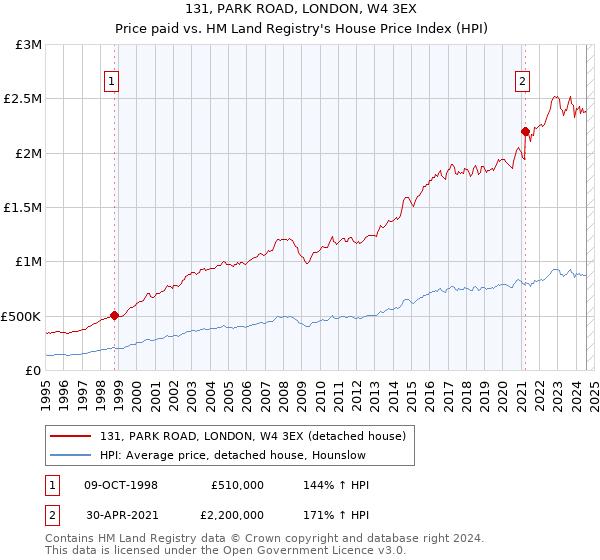 131, PARK ROAD, LONDON, W4 3EX: Price paid vs HM Land Registry's House Price Index