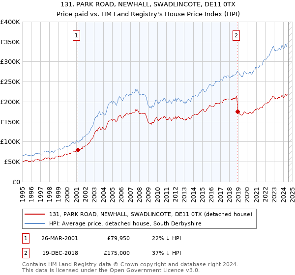 131, PARK ROAD, NEWHALL, SWADLINCOTE, DE11 0TX: Price paid vs HM Land Registry's House Price Index