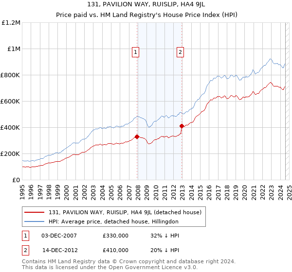 131, PAVILION WAY, RUISLIP, HA4 9JL: Price paid vs HM Land Registry's House Price Index