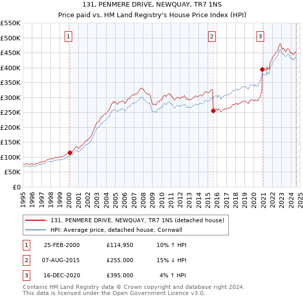 131, PENMERE DRIVE, NEWQUAY, TR7 1NS: Price paid vs HM Land Registry's House Price Index