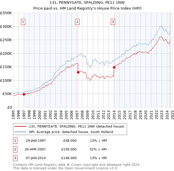 131, PENNYGATE, SPALDING, PE11 1NW: Price paid vs HM Land Registry's House Price Index