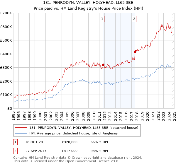 131, PENRODYN, VALLEY, HOLYHEAD, LL65 3BE: Price paid vs HM Land Registry's House Price Index