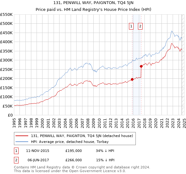 131, PENWILL WAY, PAIGNTON, TQ4 5JN: Price paid vs HM Land Registry's House Price Index