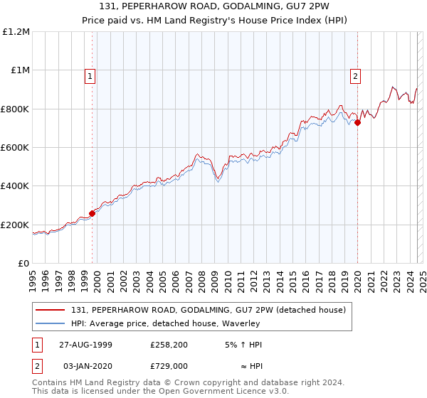 131, PEPERHAROW ROAD, GODALMING, GU7 2PW: Price paid vs HM Land Registry's House Price Index